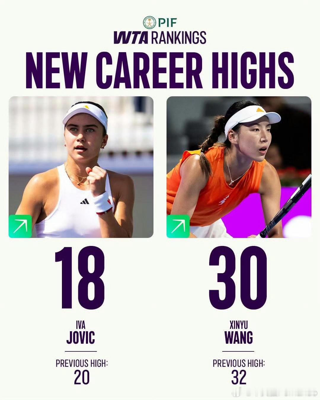 王欣瑜！生涯新高，世界排名No.30🔥约维奇！生涯新高，世界排名No.18🔥