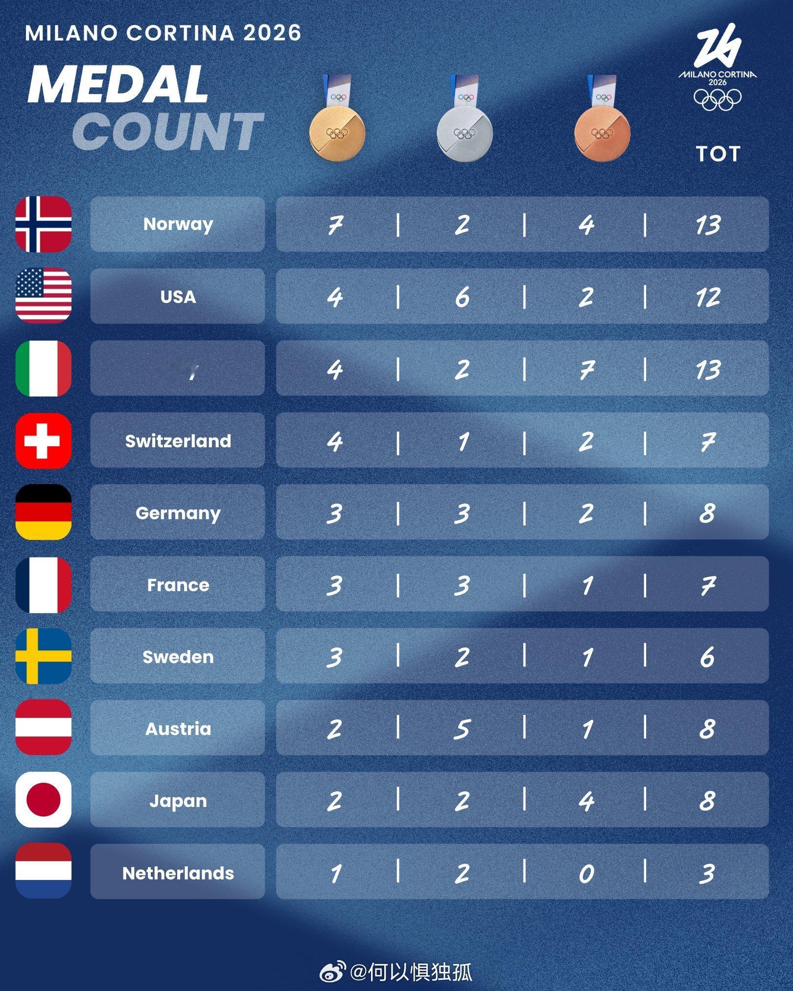 米兰冬奥会 2026米兰冬奥会第五天奖牌榜 全民聊冬奥