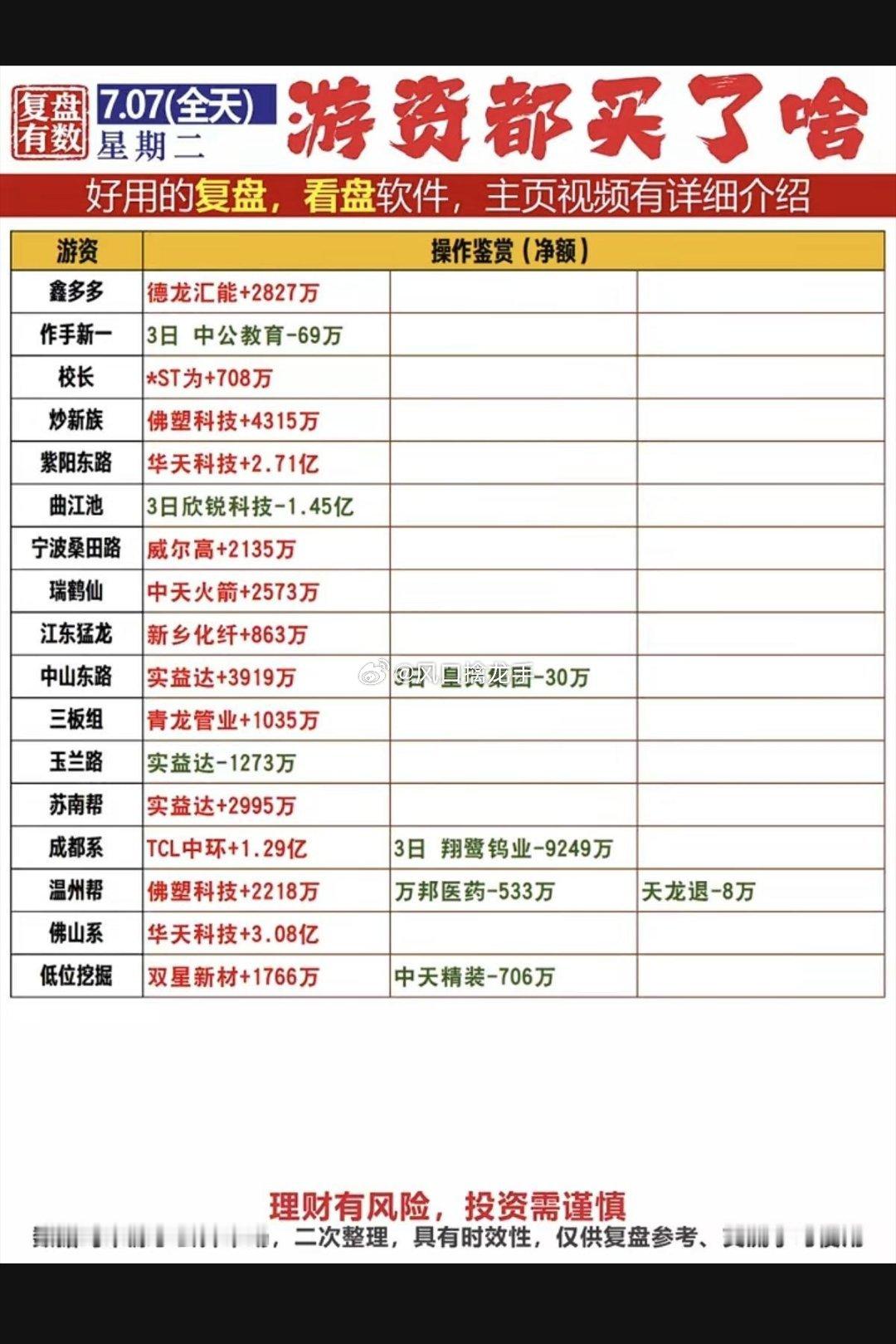 2026.07.07 周二龙虎榜｜各路游资、量化操作全拆解风险提示：龙虎榜仅短线