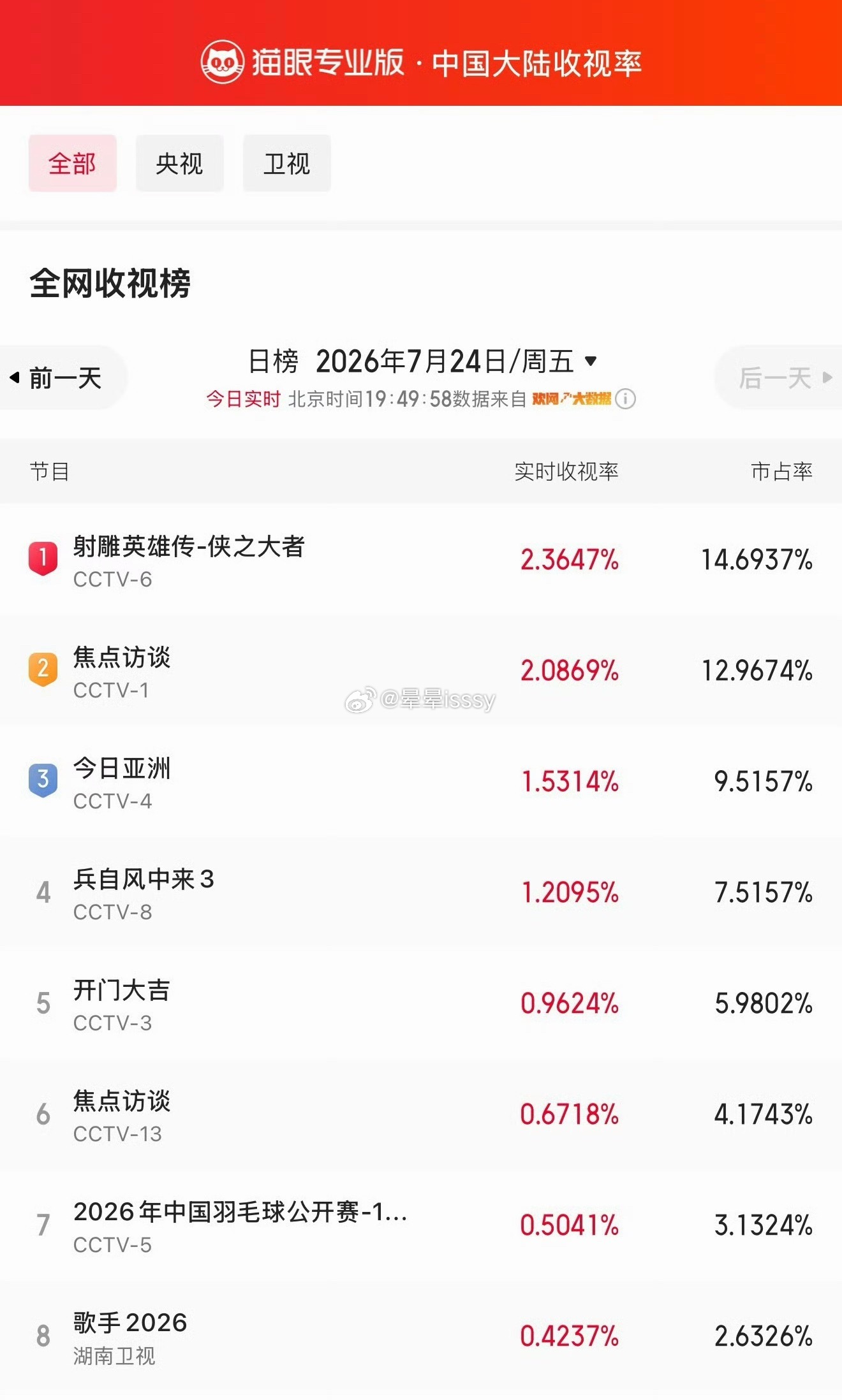 肖战《射雕英雄传：侠之大者》强势登顶实时全网收视榜第一！今日下午CCTV6开播时