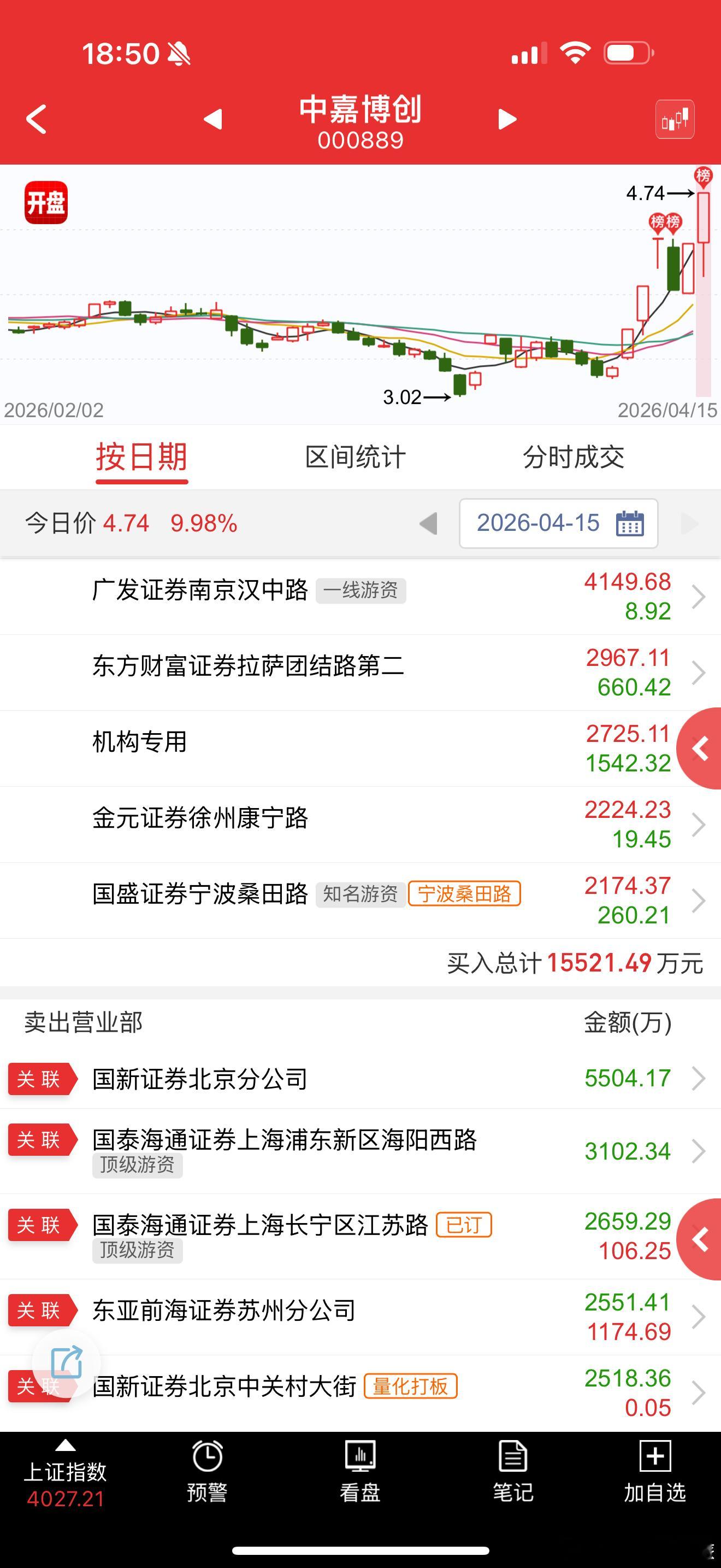 中嘉博创 sz000889[股票] 这个尾盘硬当圣阳的小弟 