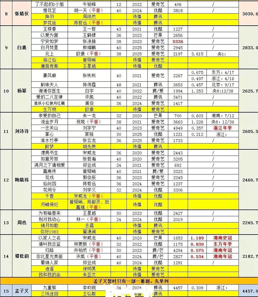 热门花一番播放量统计 ​​​