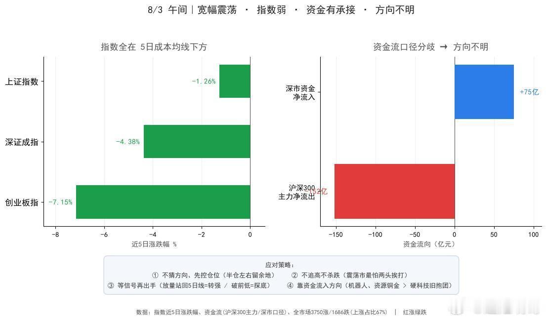 【8/3 午间｜宽幅震荡、方向不明，资金却没真跑——该怎么应对？】上午这盘面，一
