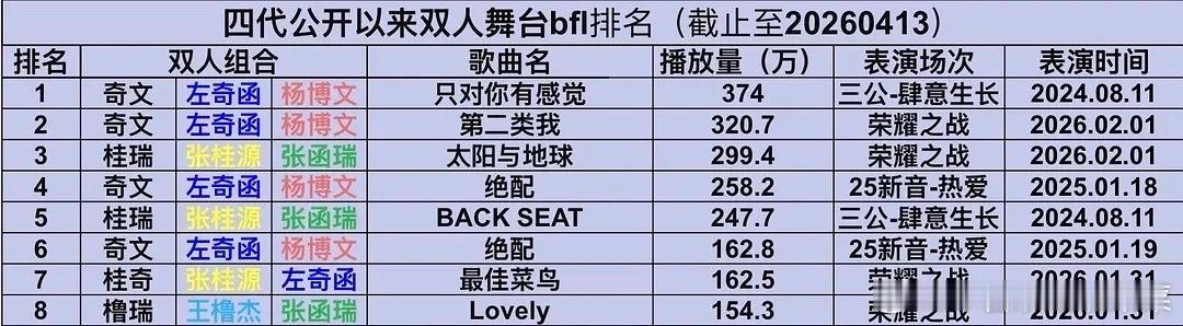 tg双人舞台播放量前八 