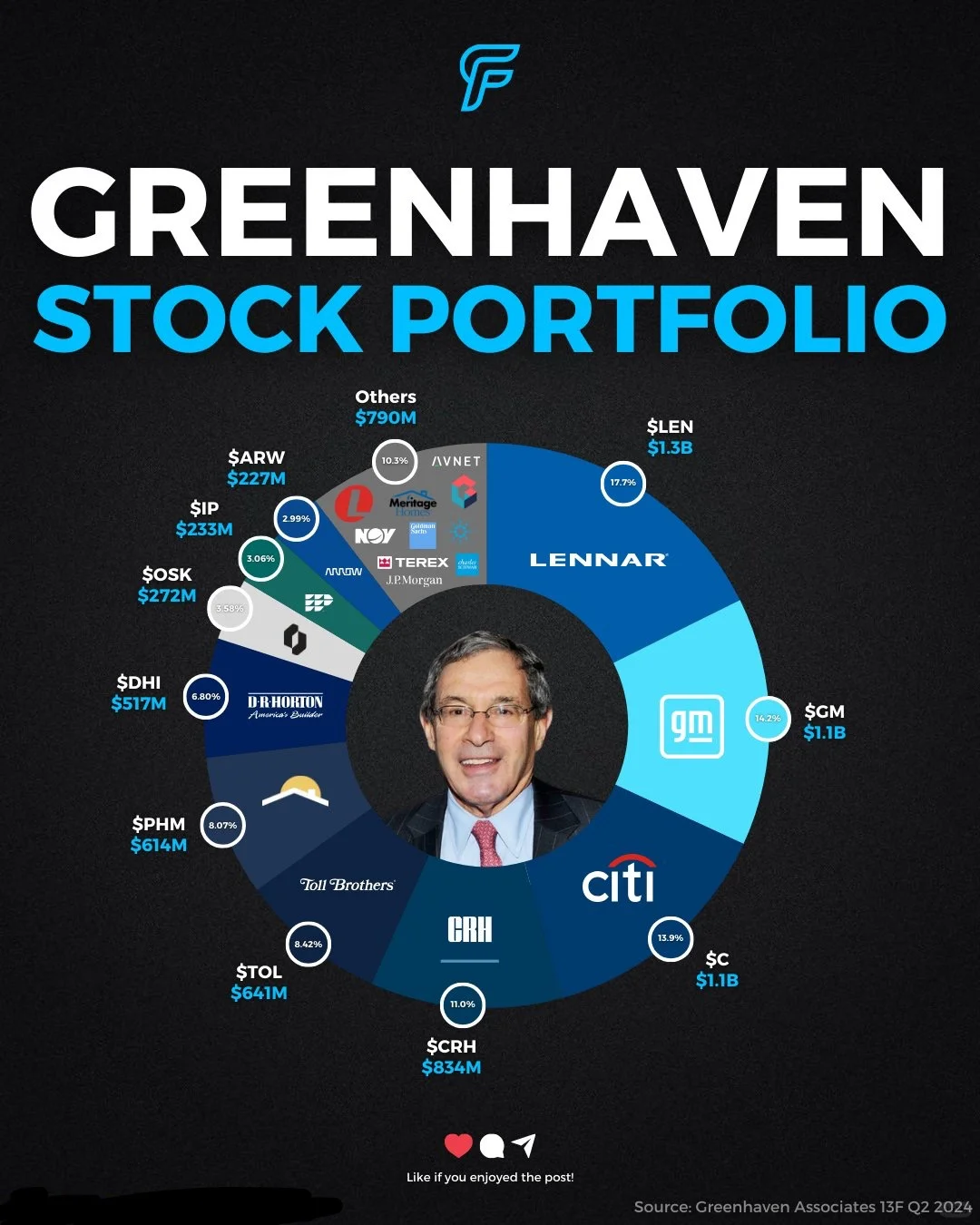 Greenhaven 最新持仓组合揭秘...