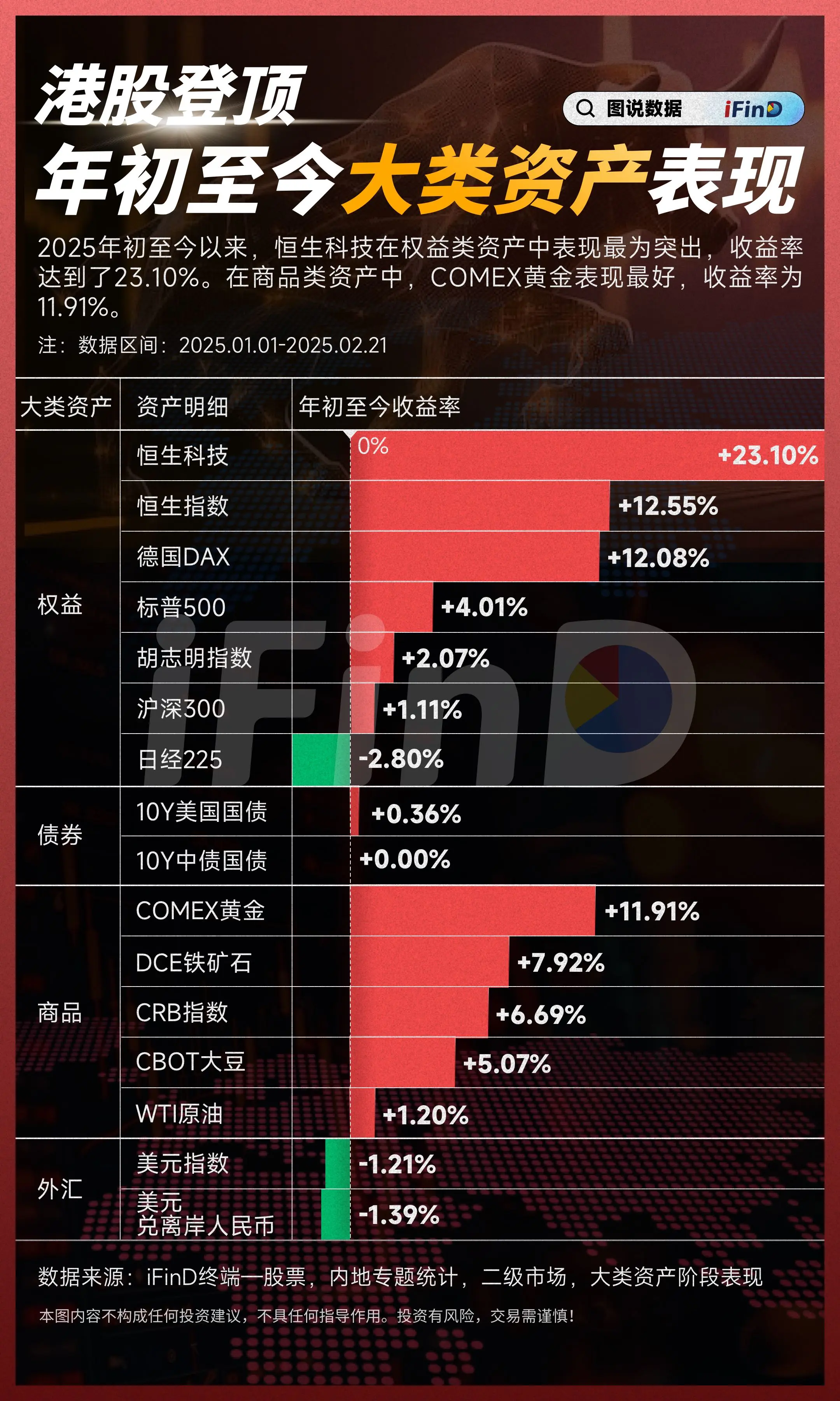 港股登顶！年初至今大类资产表现一览！2025年初至今以来，恒生科技收益...