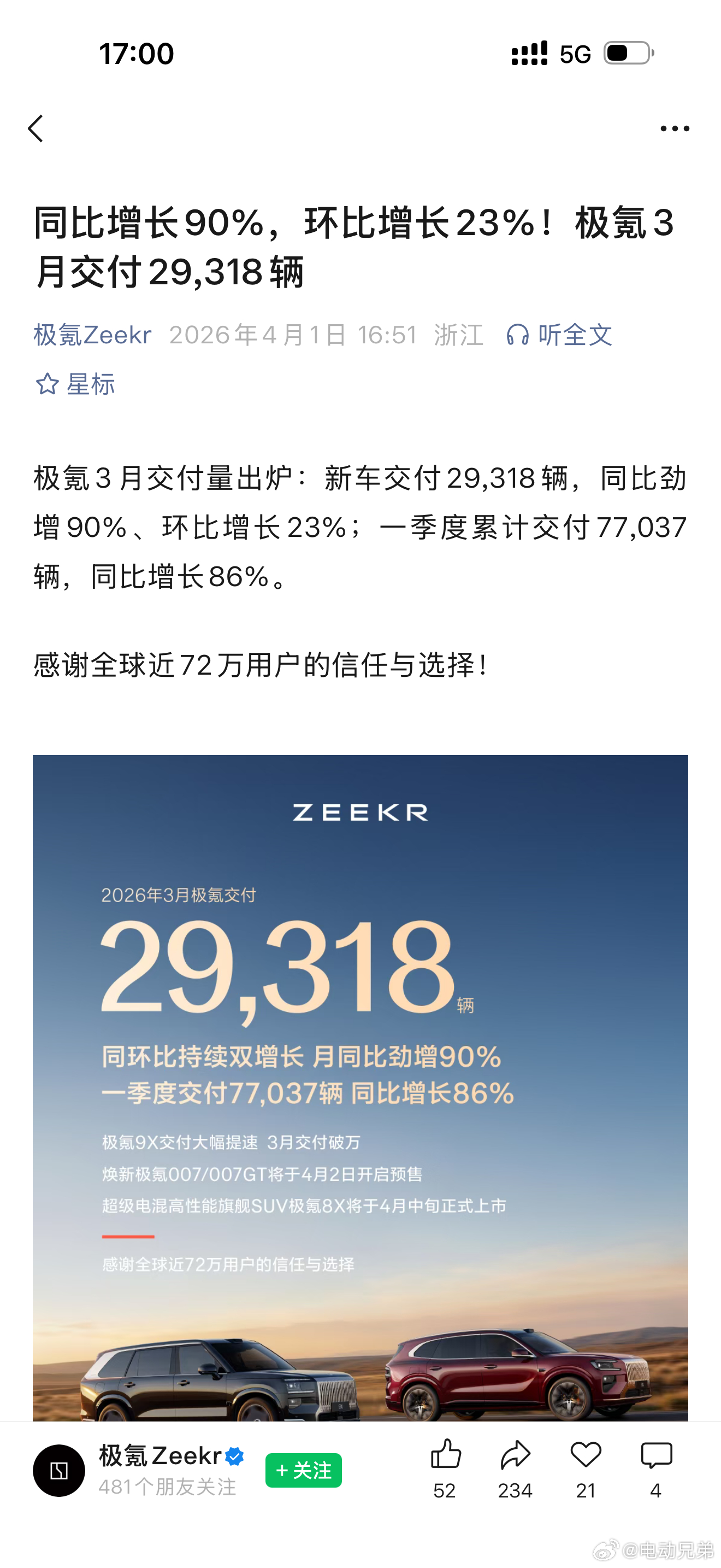 极氪很猛，三月交付29318台，其中贵价的9X交付破万，含金量极高。可以预见的是