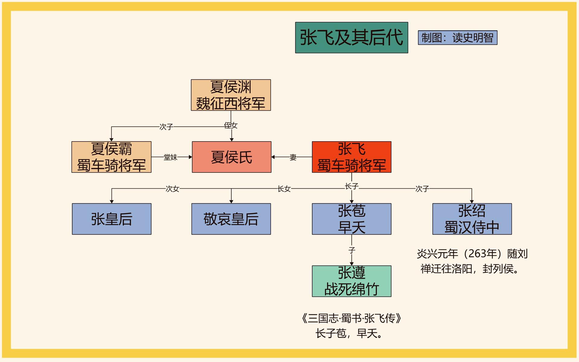 张飞及其后代。一图看懂张飞及其后代