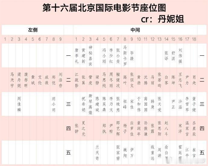周冬雨马思纯北影节坐一起檀健次周冬雨马思纯坐一起 北影节座位图释出，俊男美女同排