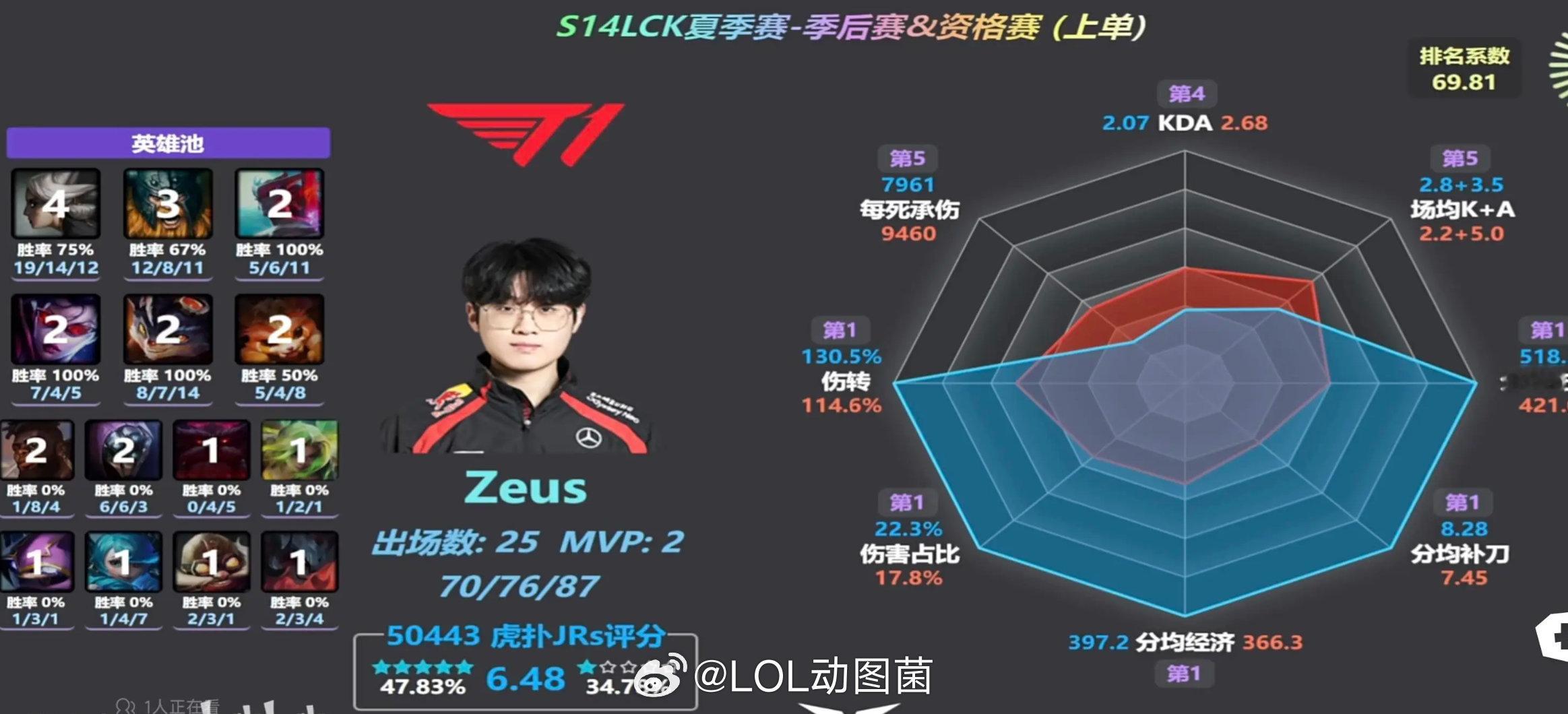 Zeus：没有我，你们不会连S赛都进不去吧？值得一提的是，去年的msi也是宙斯带
