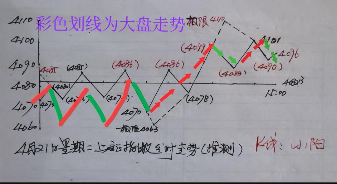 上证指数今天上半程走势与预判基本上没啥两样。无论开盘价及最低点预测点位大同小异；
