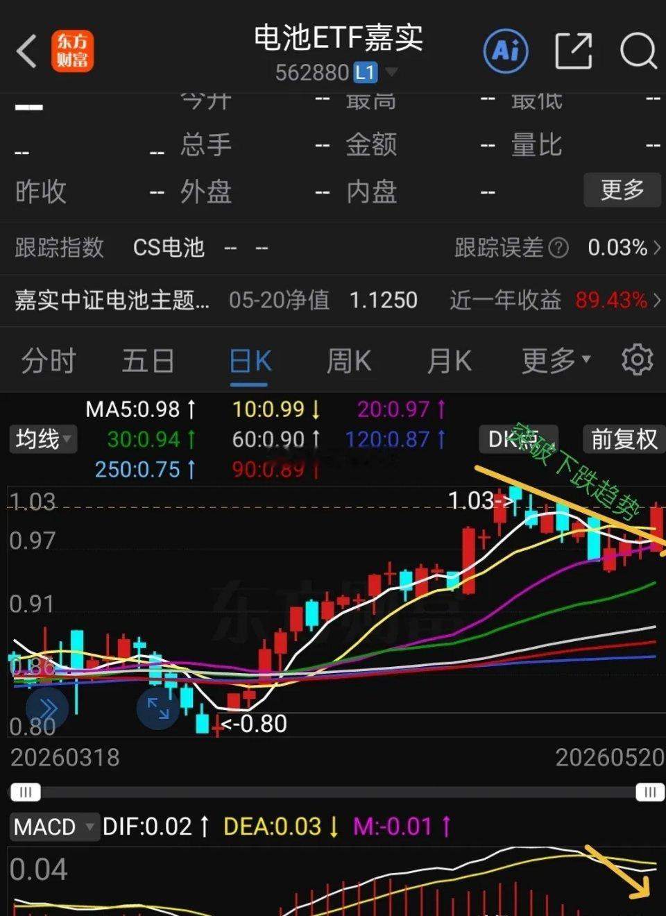 持有电池etf，曙光已然来临！此前板块持续回调震荡，不少人扛不住压力无奈离场，也