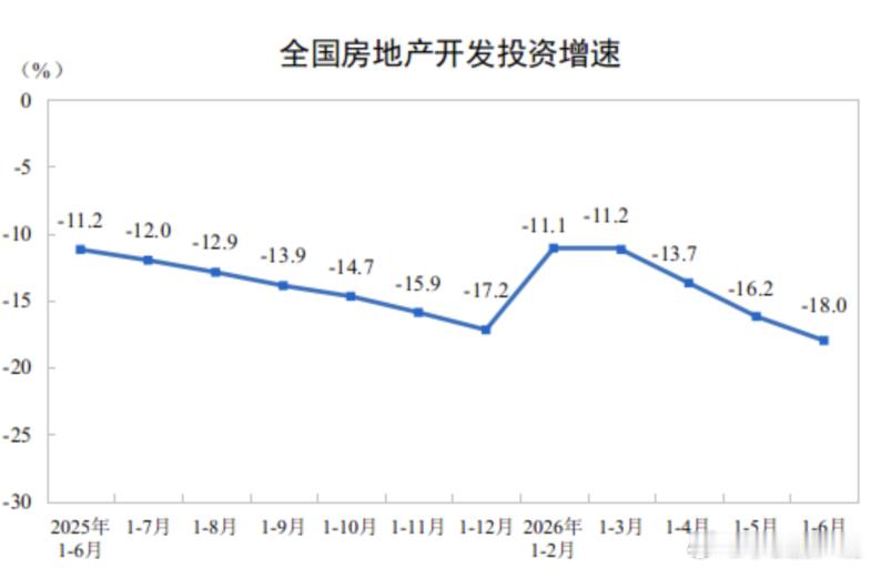 今年科技把传统产业吸干了，房地产投资增速暴跌18%疫情后加码干，都以为经济会恢复