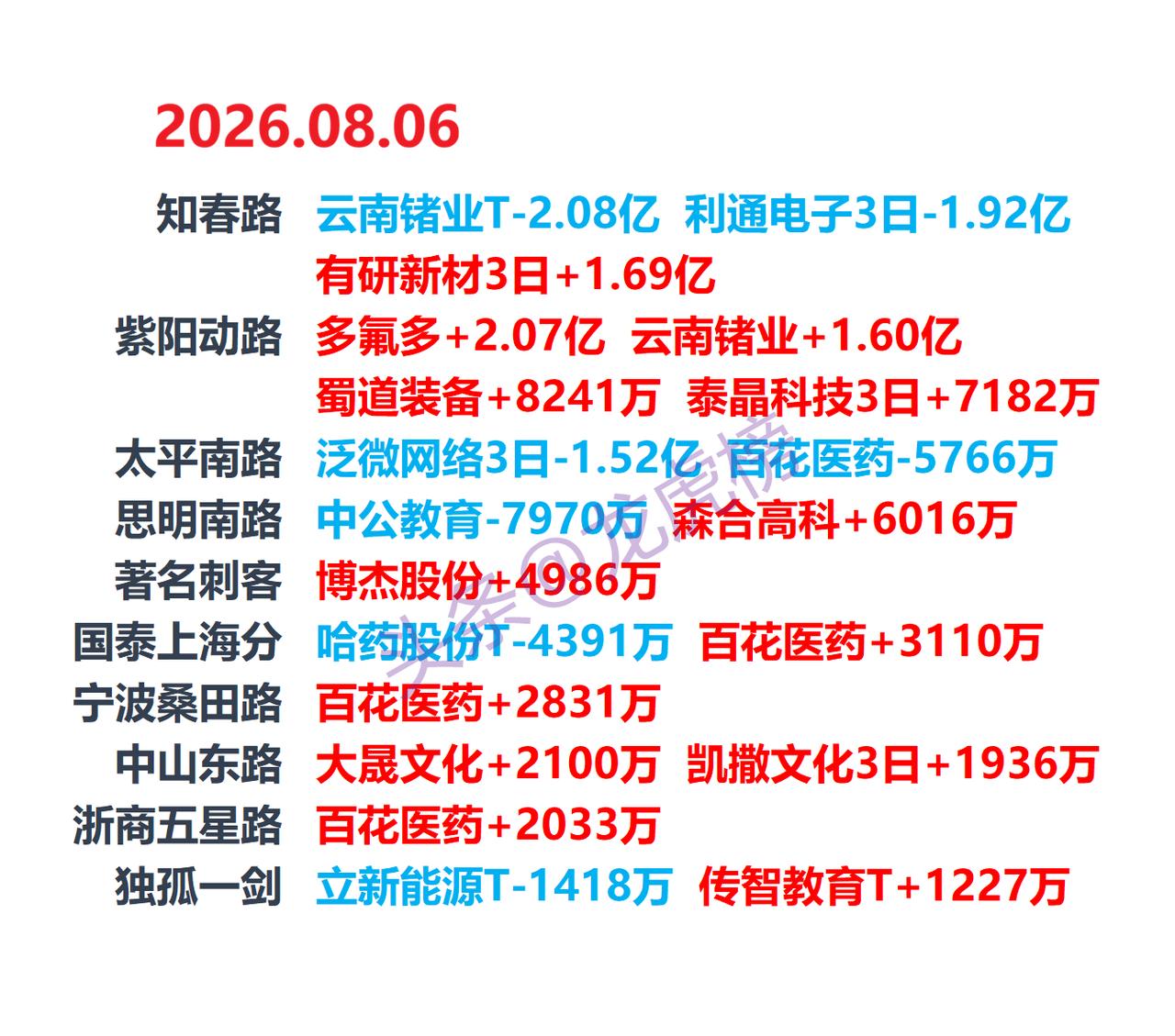 8月6日龙虎榜出炉，云南锗业（002428）、晓程科技（300139）、江钨装备