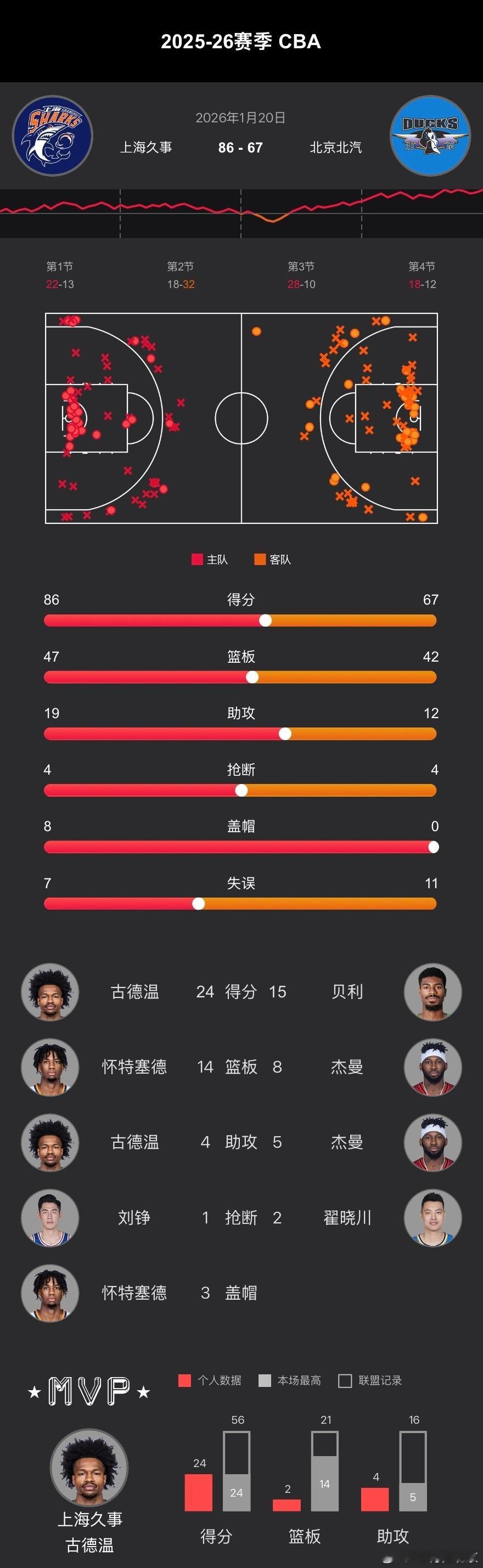 CBA常规赛第17轮、首钢男篮  在客场以67-86不敌上海！ 