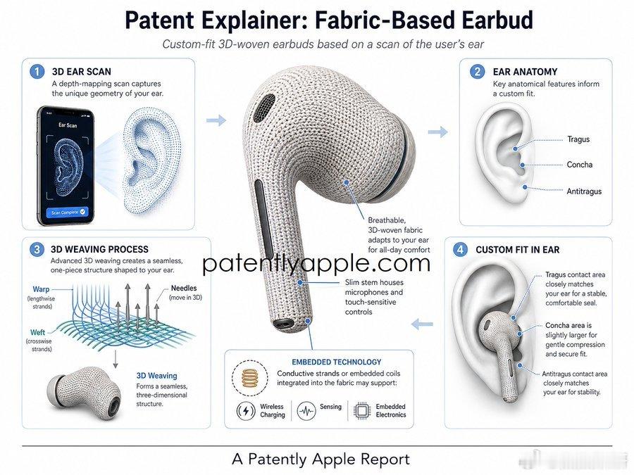 Apple获得一项未来耳机的专利授权，该方案十分特别：摒弃传统成型外壳的部分结构