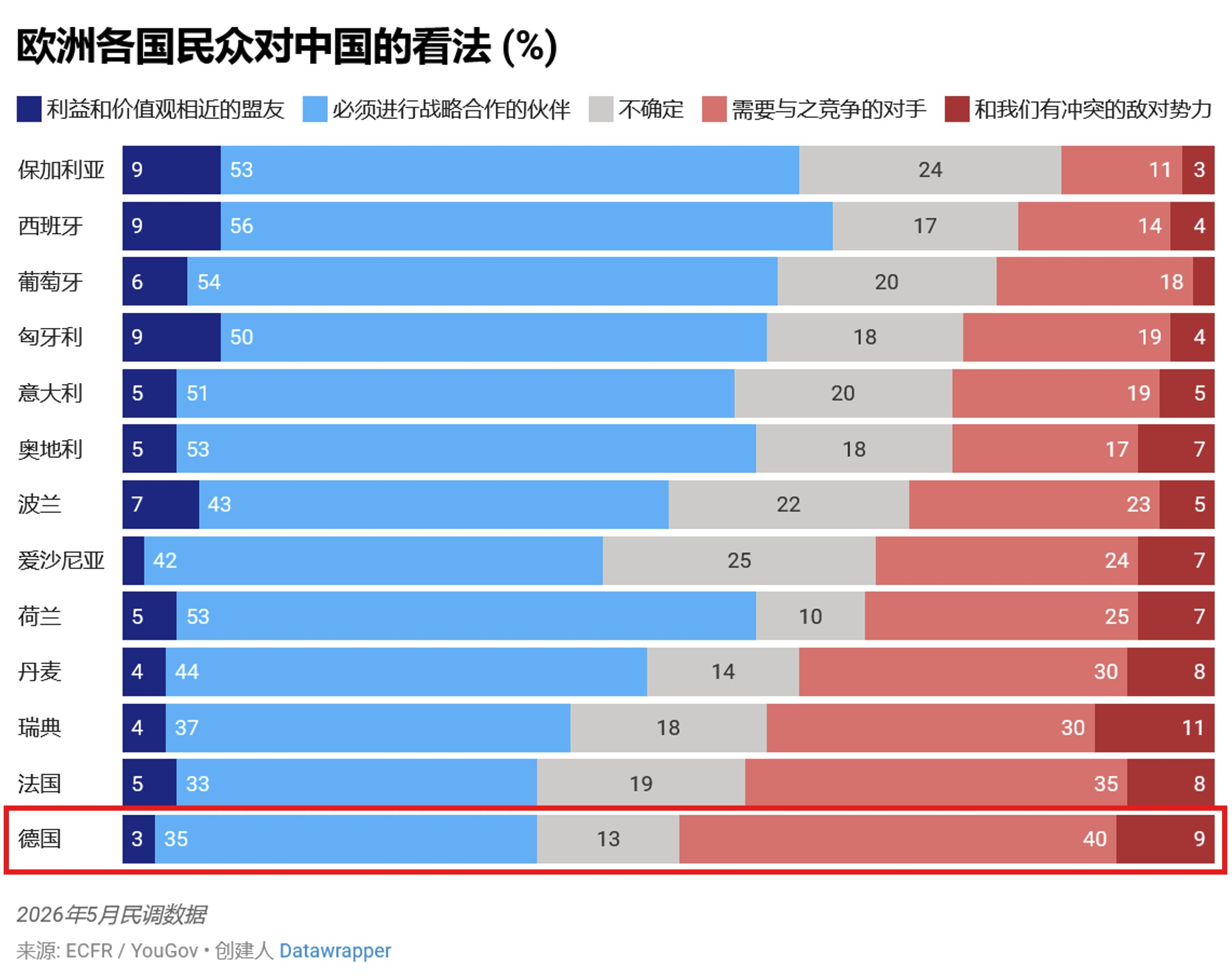 过去几年里，“中国冲击”对德国的打击尤为沉重。欧洲对外关系委员会（ECFR）近期