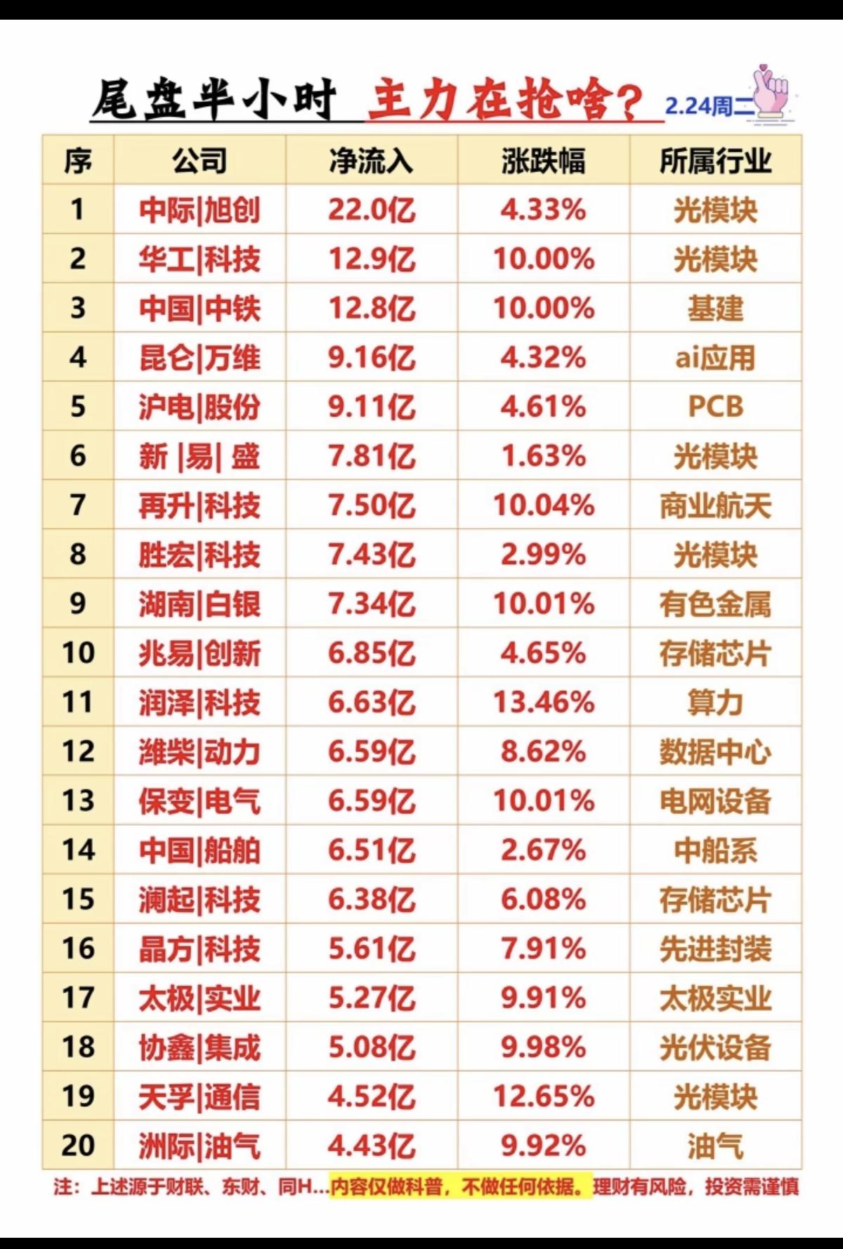 2.24周二  尾盘半小时  资金抢筹个股榜！

光模块、有色金属、油气采掘，存