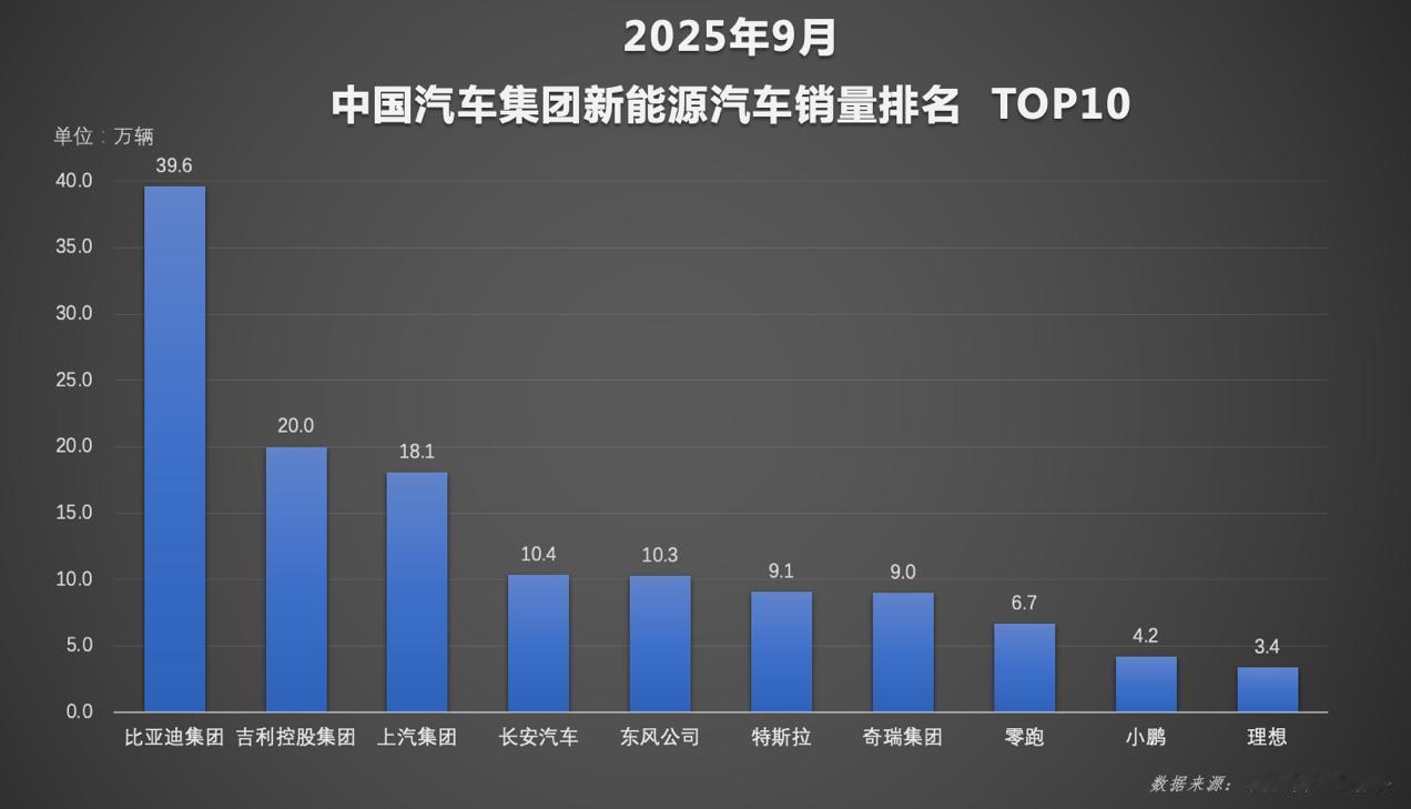 比亚迪金九卖那么好吗？9月单月销量39.6万辆同比增长18.6%，今年前三季度总