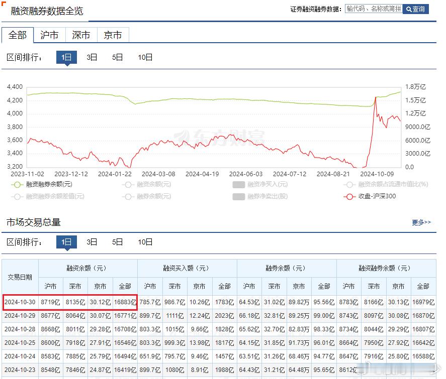 昨天两市融资余额再增加112.63亿元，持续十三天净增加了，侧面说明主力还是在加