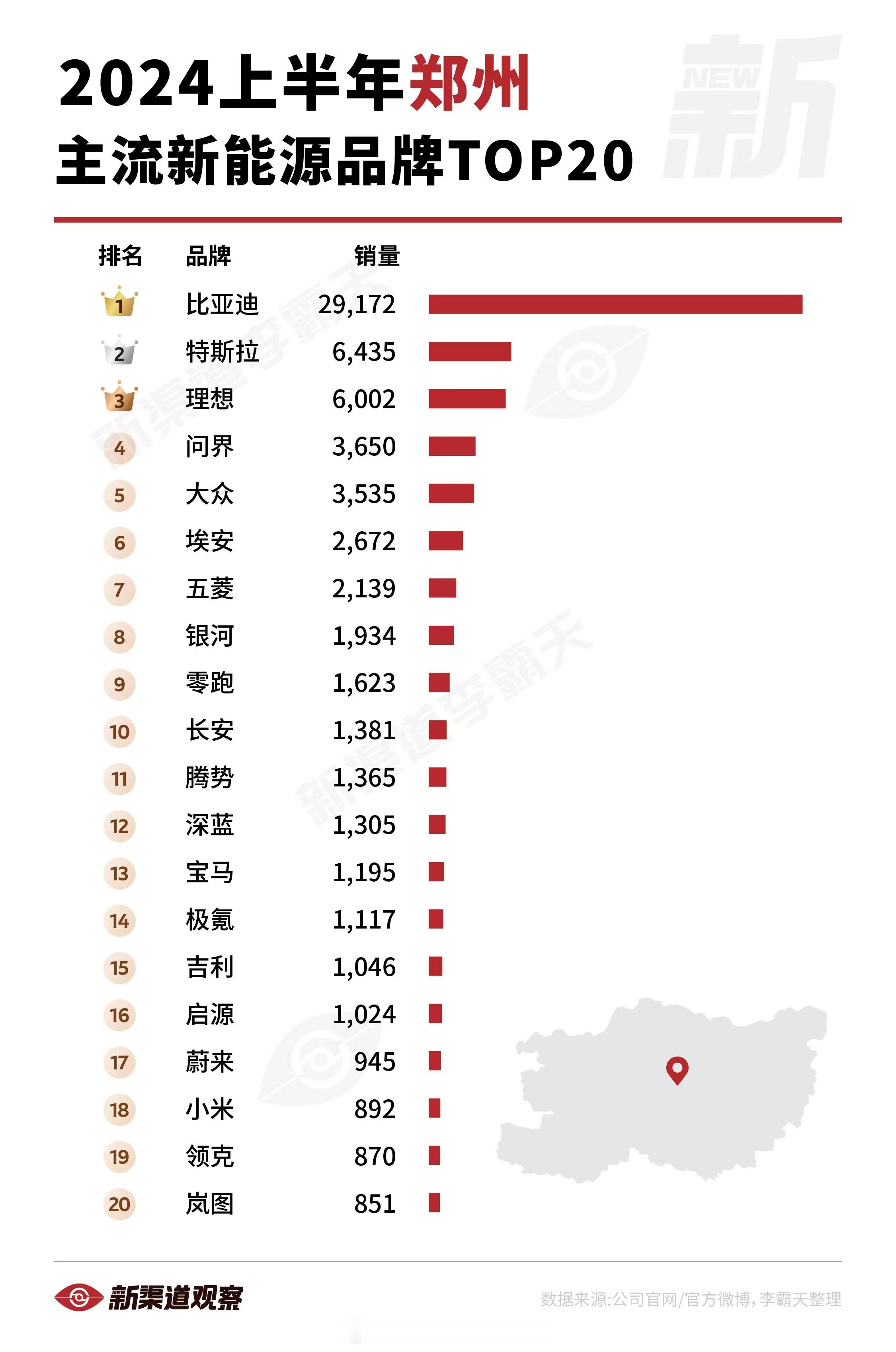 【2024上半年郑州主流新能源品牌TOP20】BYD一枝独秀，特斯拉和理想销量水