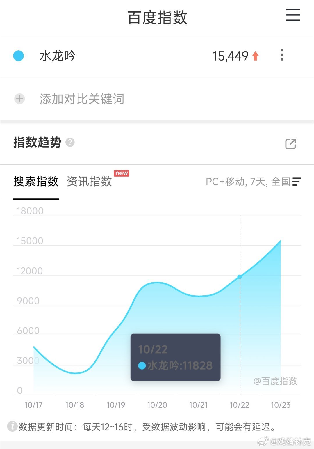 昨日百指岀生了，水龙吟升至1.5万[doge] ​​​