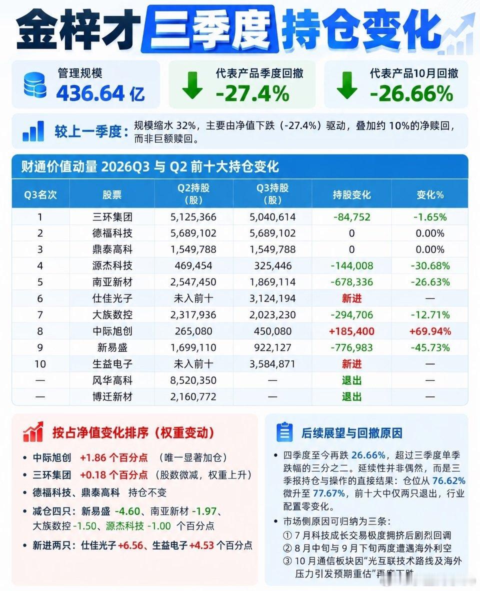金梓才的基金三季度持仓最新变化 Q3操作一览→ 猛加仓中际旭创（+69.94%）