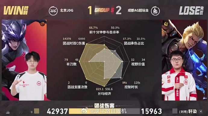 光明马超关键单杀光明马超名场面来了一记关键单杀提振全队士气，团战猛冲击溃对手，J