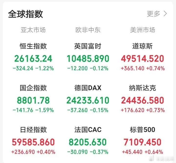 明天4月23日，恐怕又要傻眼了吧！晚间，外盘走势炸裂！欧非中市场各大指数集体延续