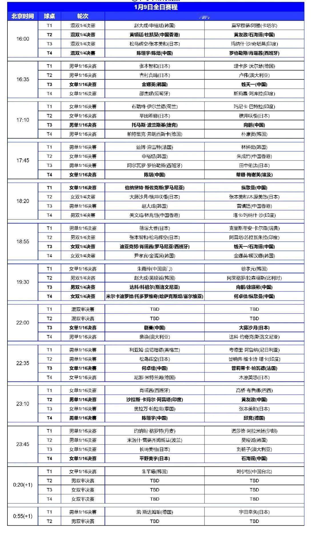 多哈站今日（1月9日，周四）赛程！
WTT球星挑战赛多哈站1月9日全日赛程如图。