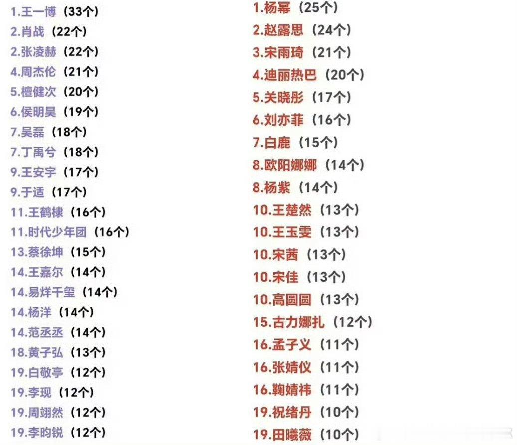 最新内娱男女明星商务数量统计，王一博全内娱断层第一。前20里有10个95生：王一