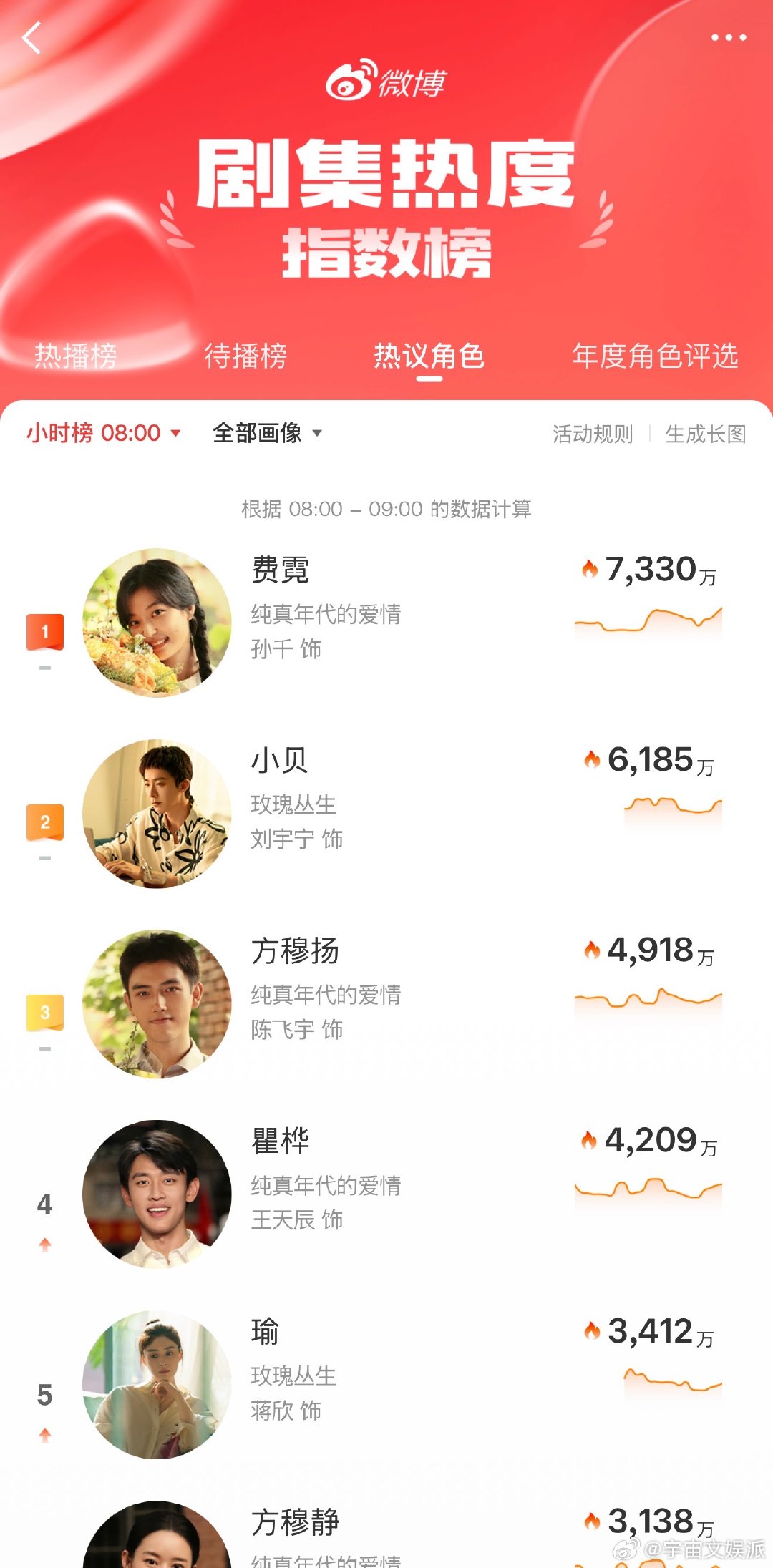 孙千观众缘孙千费霓口碑《纯真年代的爱情》里孙千把费霓演活了！清醒坚韧又自带烟火气