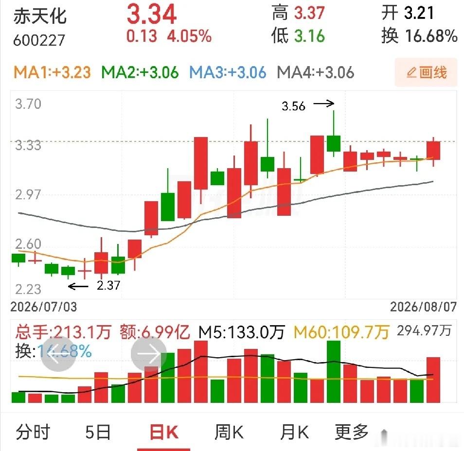 金牛化工，赤天化，海南海药。金牛化工，两个一字跌停后，八连阳，缓慢回升，又到前高