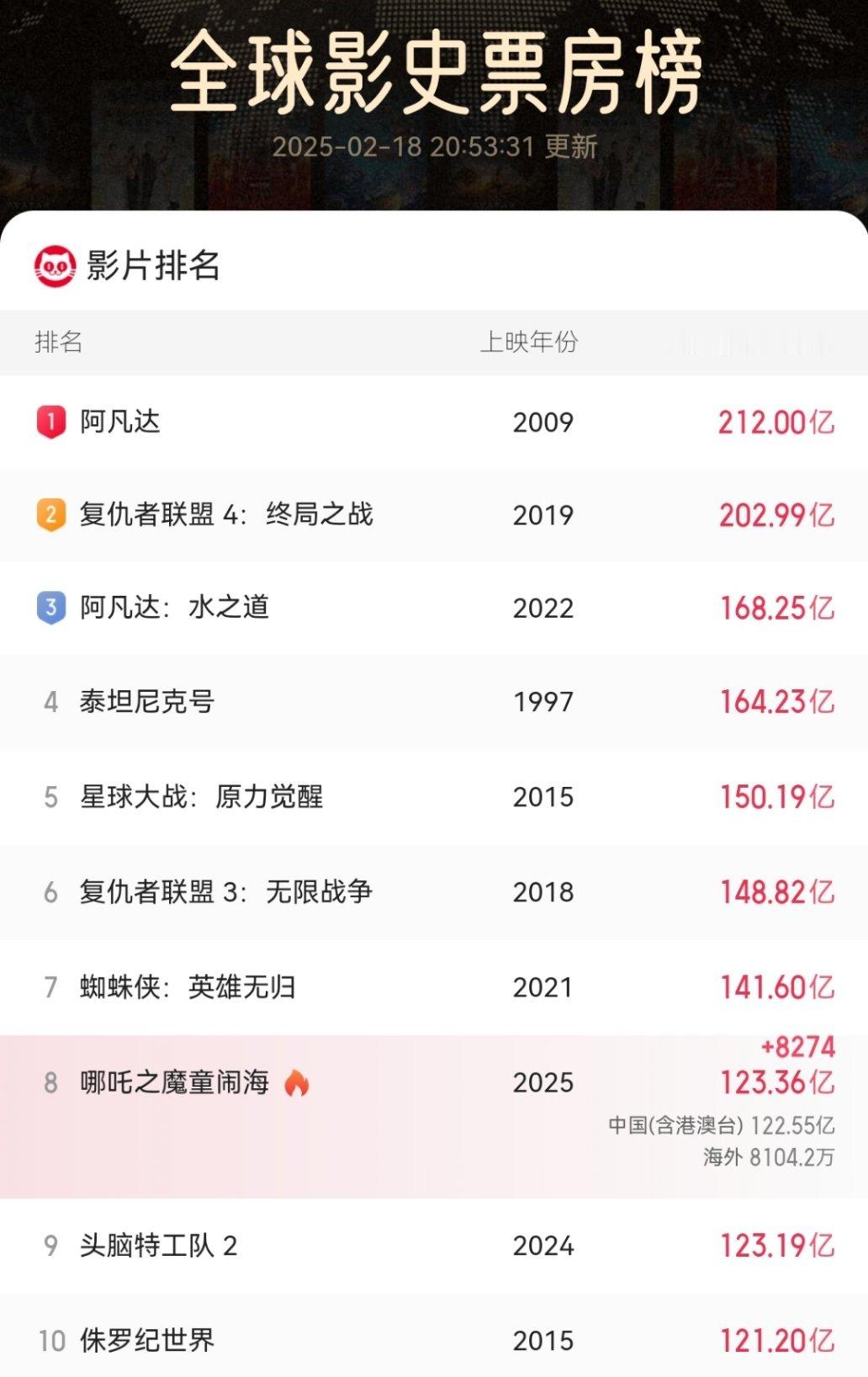 哪吒2全球影史票房榜TOP10再升一位，现列第8！ 