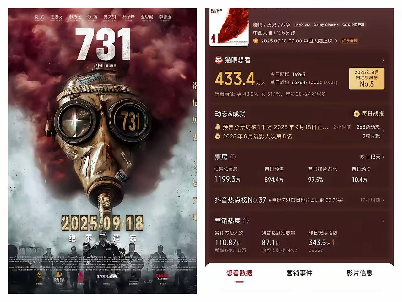 我敢说全网最懵逼的是731导演赵林山，
​他想破脑袋也没有想到，
​预售开启刚1