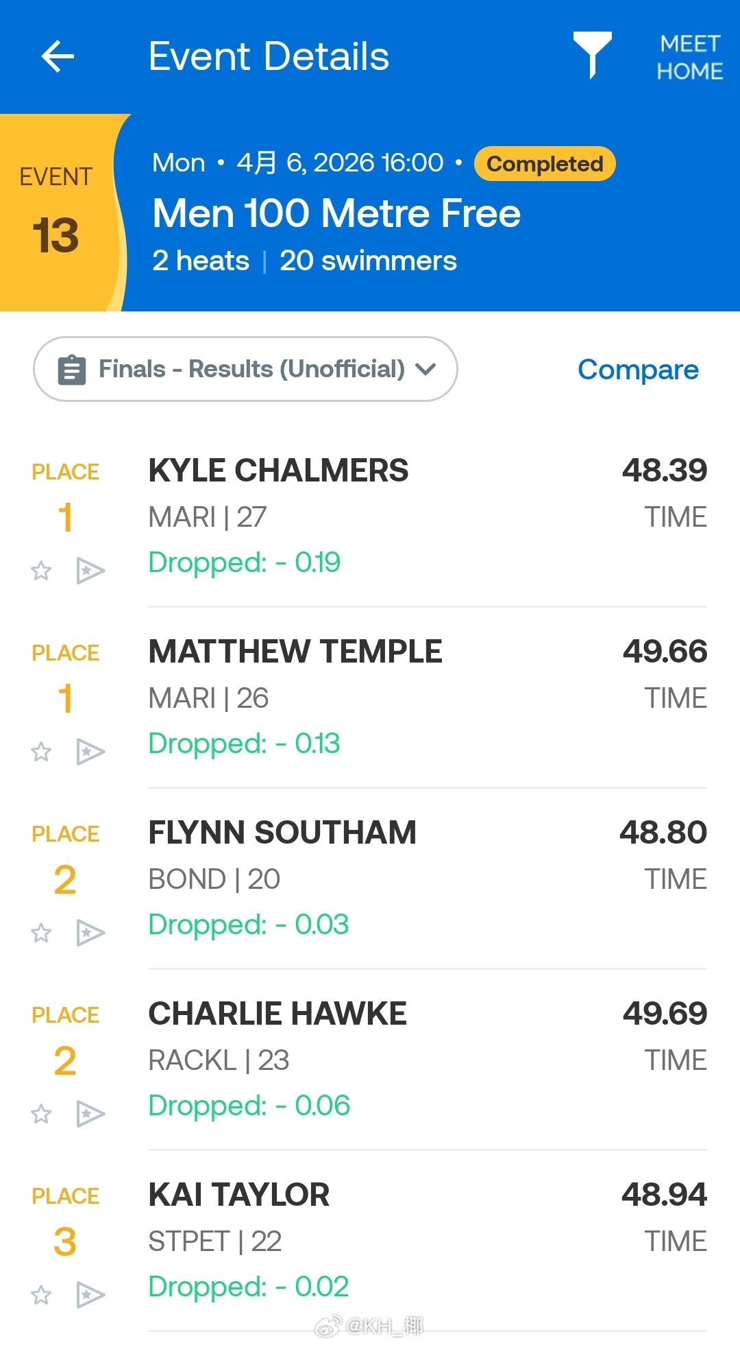 澳大利亚游泳公开赛 男100自决赛老查 48.39Southam 48.80 