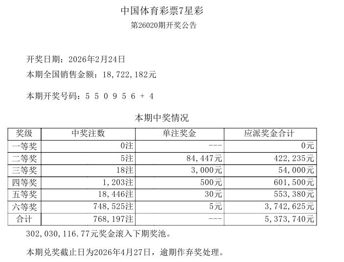 今晚开奖的七星彩有超级二等奖，这是小众玩法里比较有意思的一点。

因为上一期一等