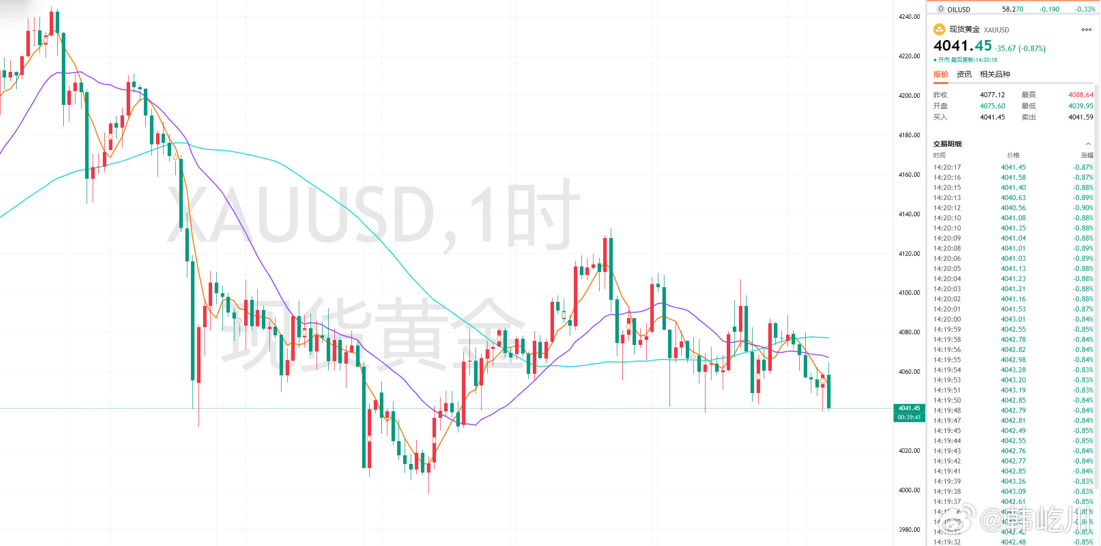 周五黄金福利策略分享：【现价单】交易品种：黄金操作方向：做多操作建议：4041附