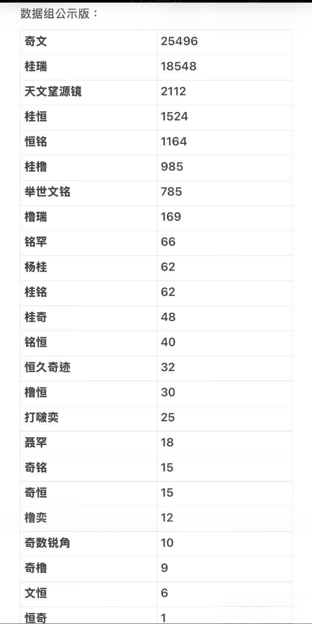 🎀四代CP数据组高会投入总数汇总 