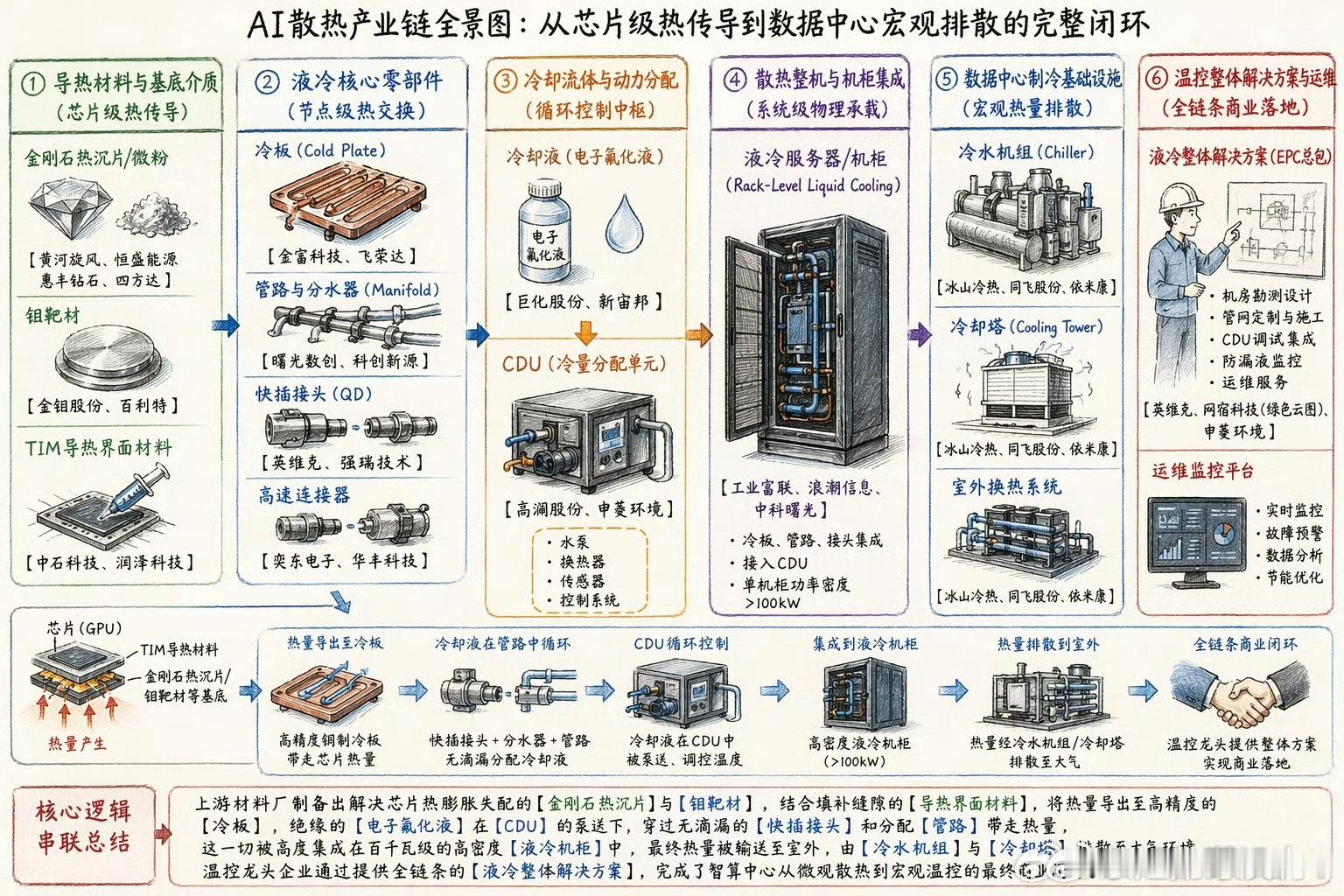 AI散热产业链全景图： 