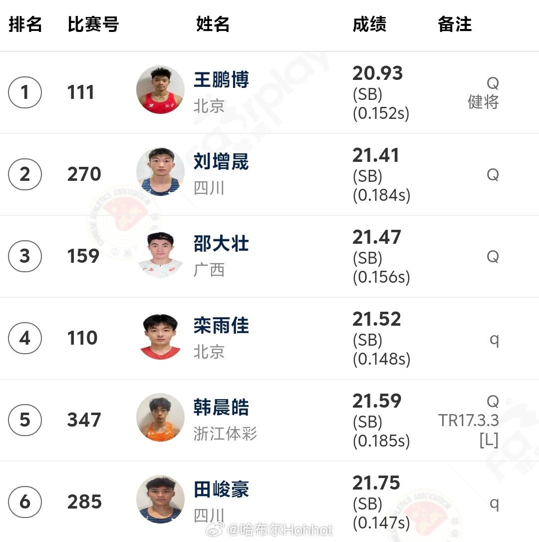 北京06小将王鹏博，室内200米20秒93，追平谢震业成绩，并列历史第三人。田径