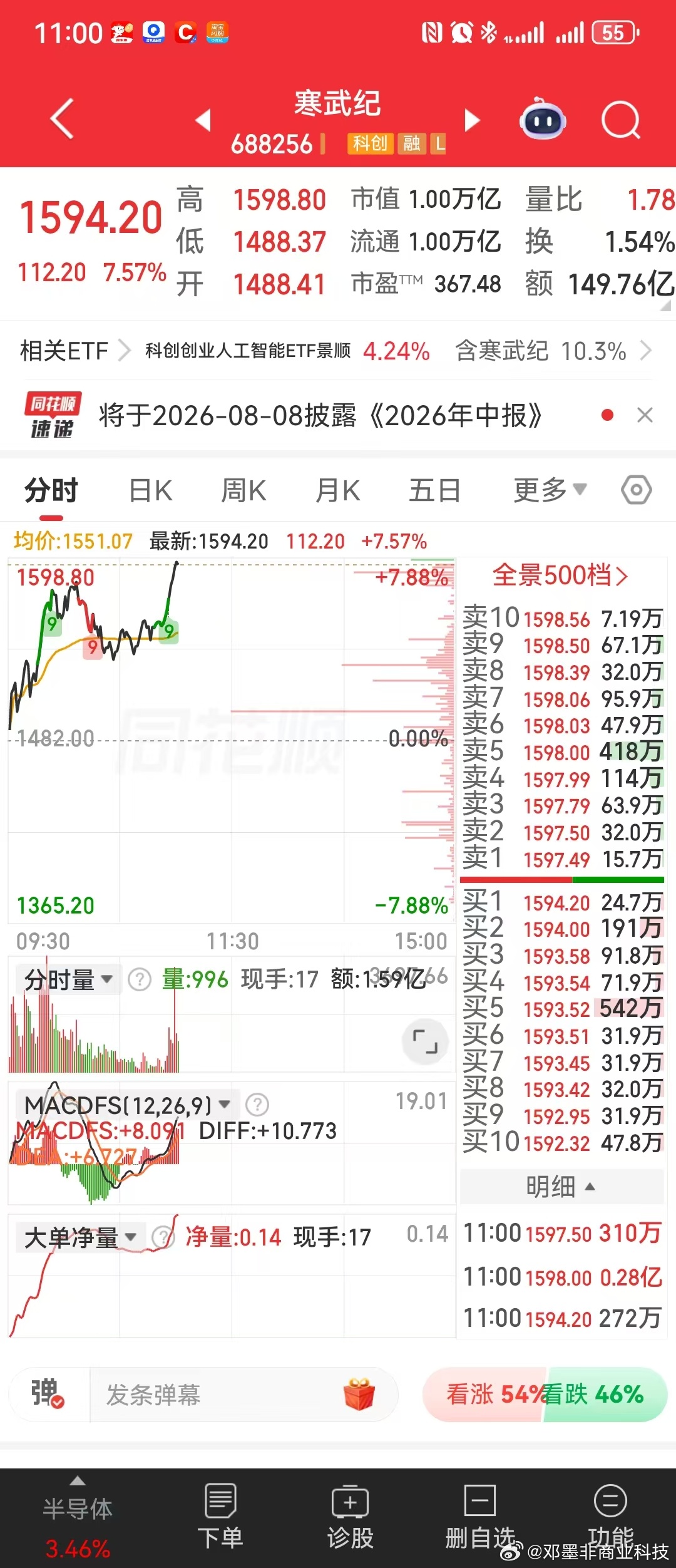 寒武纪，一万亿了。 