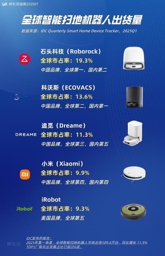 扫地机器人PK
2025年Q1市占率
iRobot（9.3%）
小米（9.9%）
