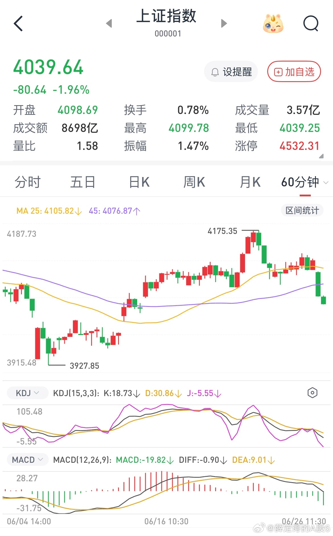 对于指数60分钟的5浪结构之前已经说过了，非常健康的走势，一步到位是好事，这样下