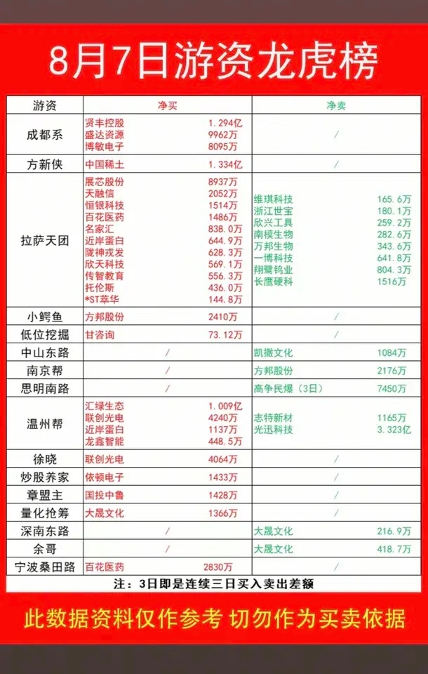 8.07周五   看看游资大佬们都买了啥？！游资大佬抢筹 龙虎榜！温州帮    