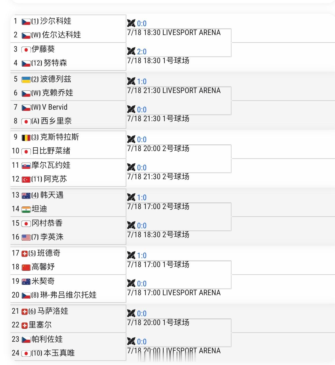 布拉格WTA250资格赛签表高馨妤🇨🇳 vs 班德奇🇨🇭交手记录：0-1
