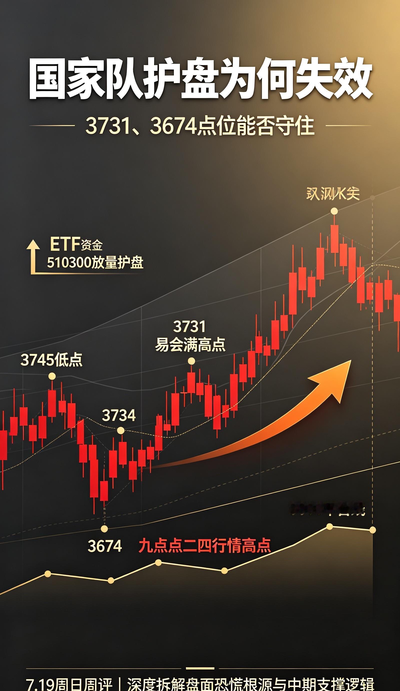 周评深度解析：国家队周五护盘失利缘由，3731、3674两大关键点位支撑性研判各