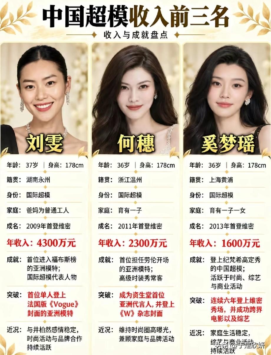 国内三大顶尖超模收入盘点！刘雯断层领跑，三人履历太亮眼
 
近日一张盘点中国超模