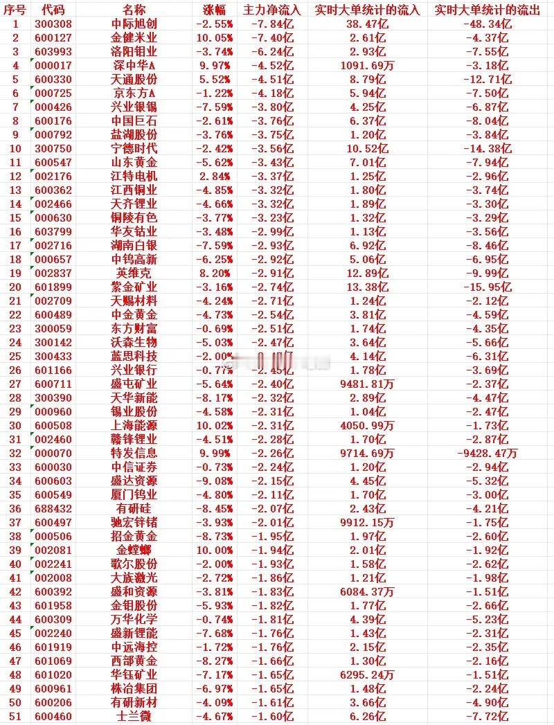 8月25号上午盘，主力趁高位“大幅卖出”这些个股 