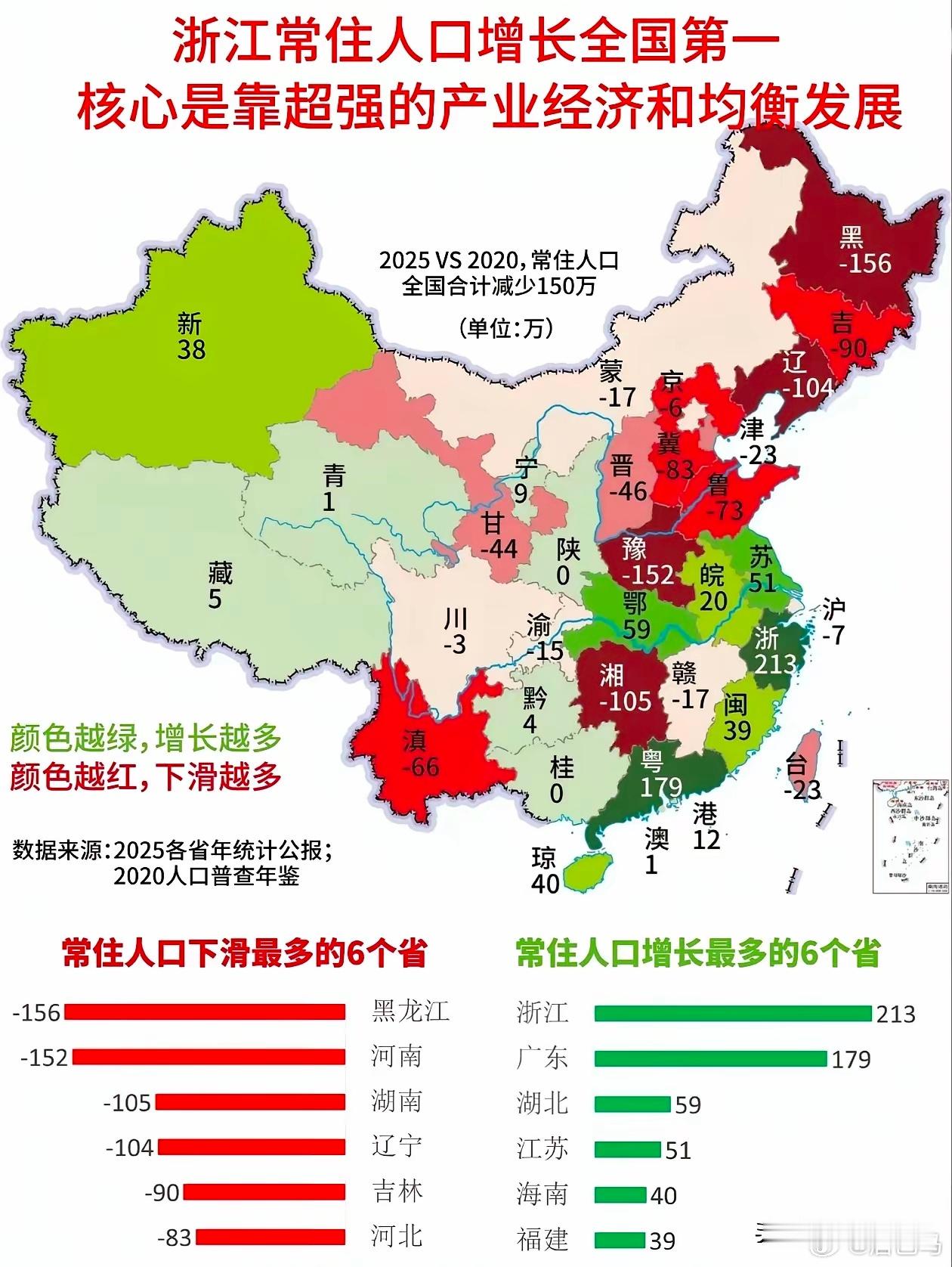 2020到2025这五年间，各省市自治区常住人口变化。有3个最大的“亮点”：第一